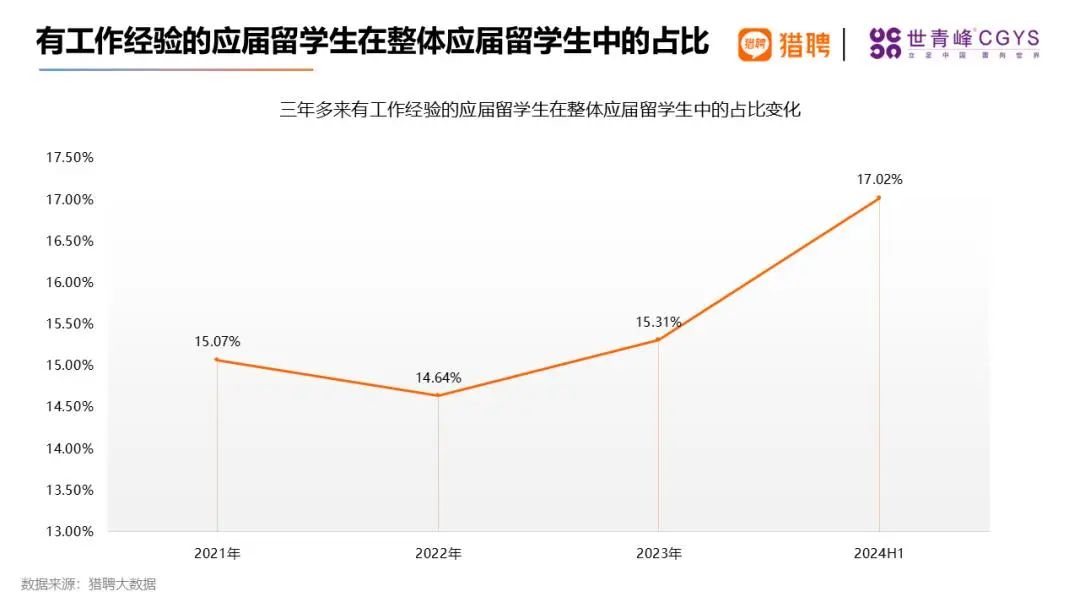 2024海归就业报告：这些行业需求涨幅惊人！  数据 费用 就业 第6张